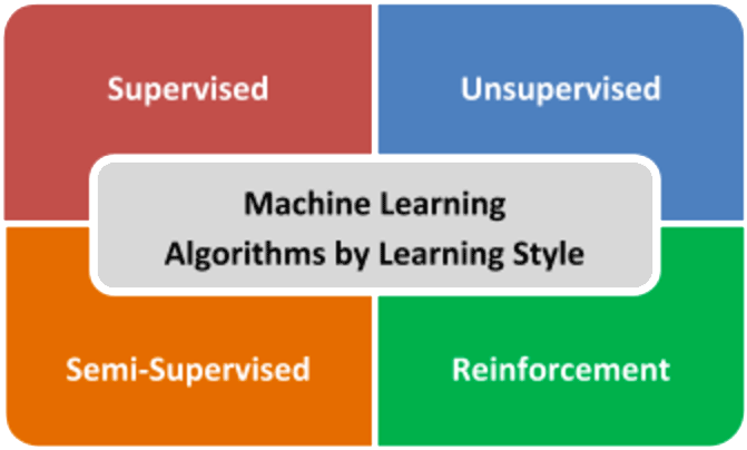 machine learning algorithms by learning style